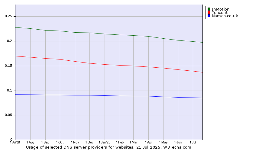Historical trends in the usage of InMotion vs. Tencent vs. Names.co.uk