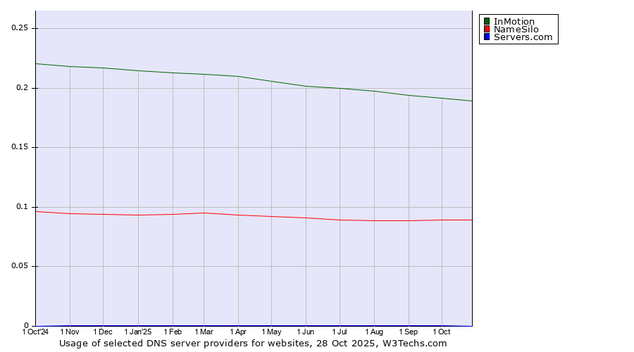 Historical trends in the usage of InMotion vs. NameSilo vs. Servers.com