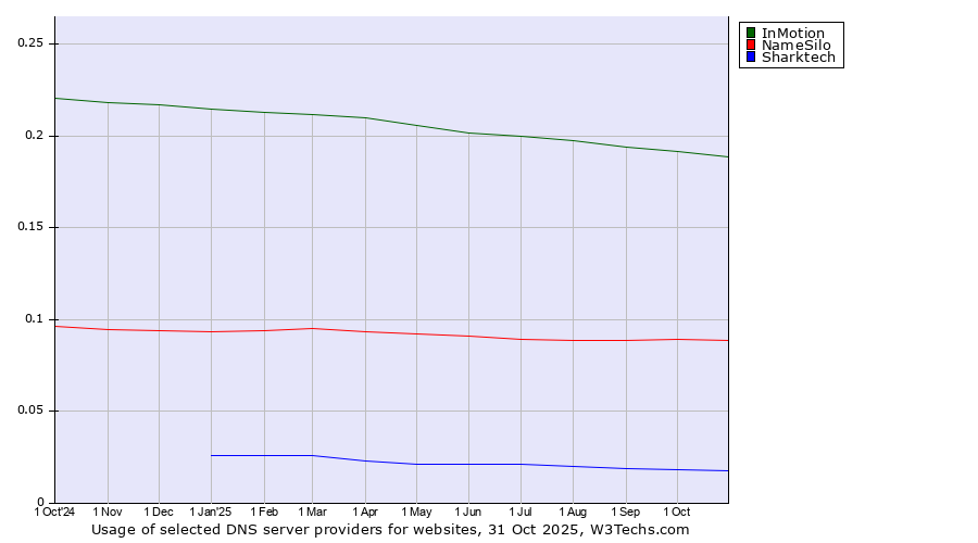Historical trends in the usage of InMotion vs. NameSilo vs. Sharktech