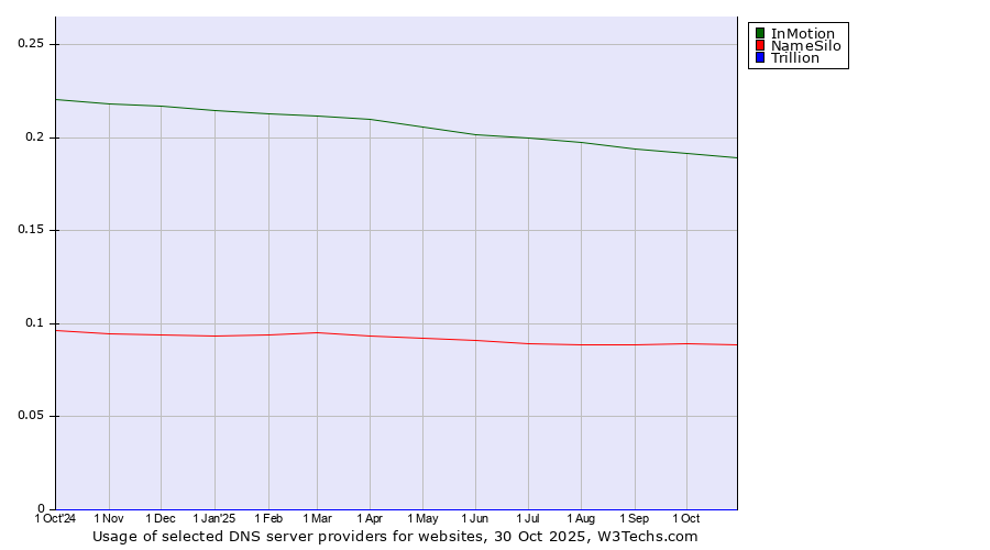 Historical trends in the usage of InMotion vs. NameSilo vs. Trillion