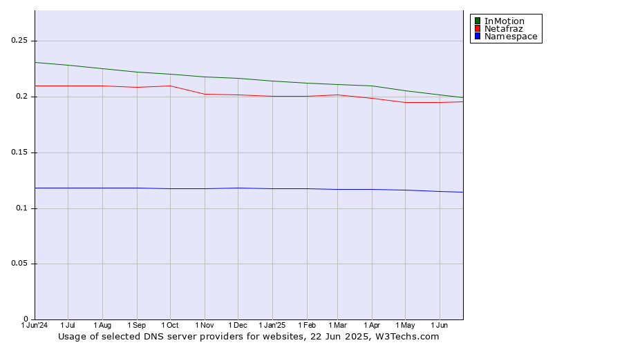 Historical trends in the usage of InMotion vs. Netafraz vs. Namespace