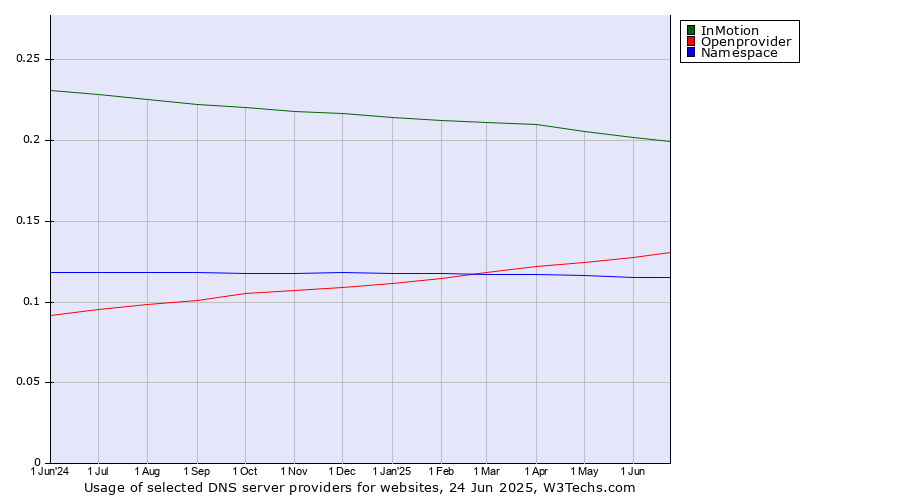 Historical trends in the usage of InMotion vs. Openprovider vs. Namespace