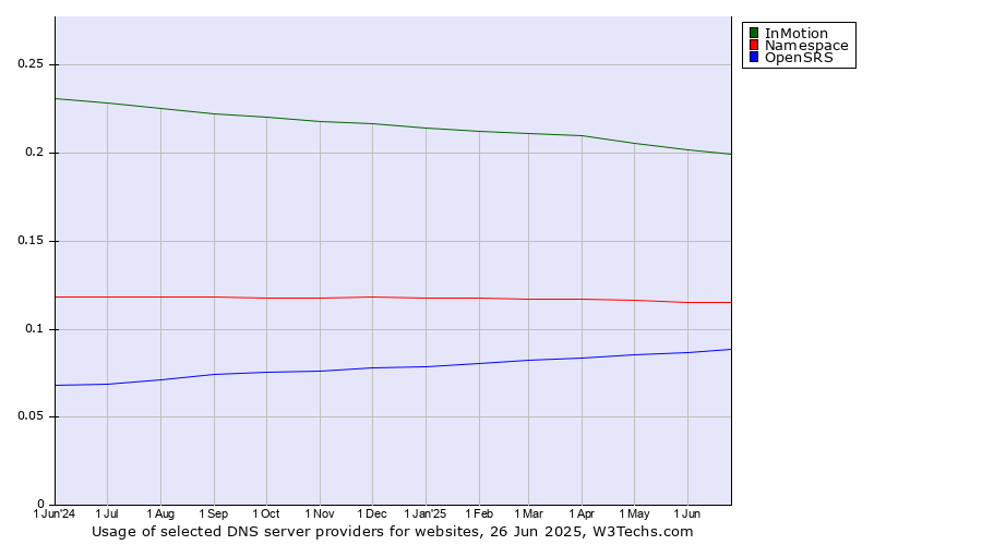 Historical trends in the usage of InMotion vs. Namespace vs. OpenSRS