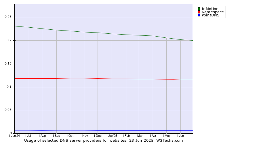 Historical trends in the usage of InMotion vs. Namespace vs. PointDNS