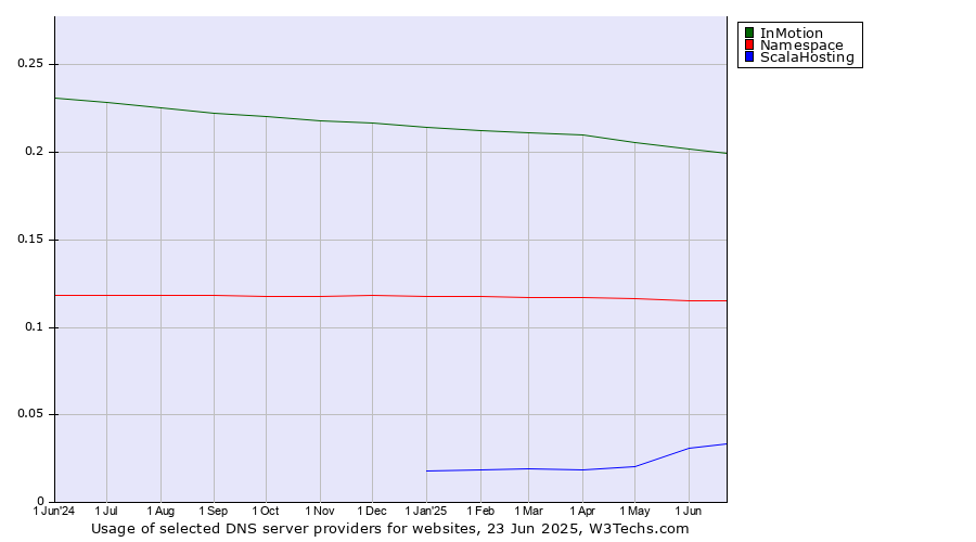 Historical trends in the usage of InMotion vs. Namespace vs. ScalaHosting