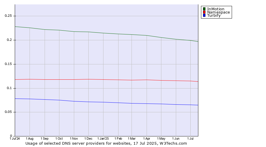 Historical trends in the usage of InMotion vs. Namespace vs. Turbify
