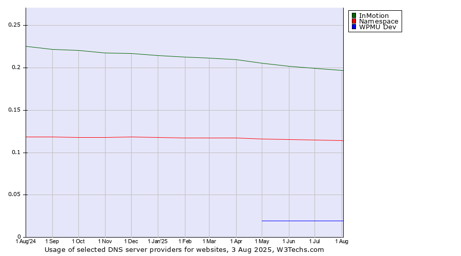 Historical trends in the usage of InMotion vs. Namespace vs. WPMU Dev