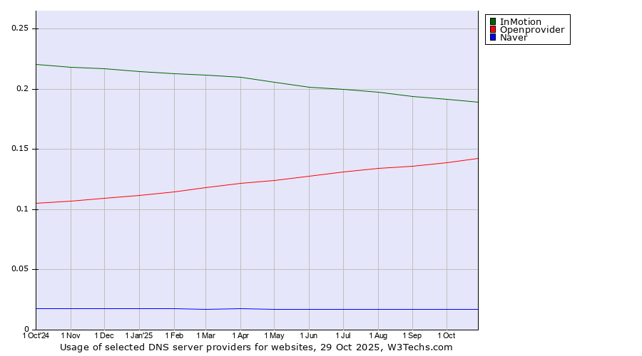Historical trends in the usage of InMotion vs. Openprovider vs. Naver