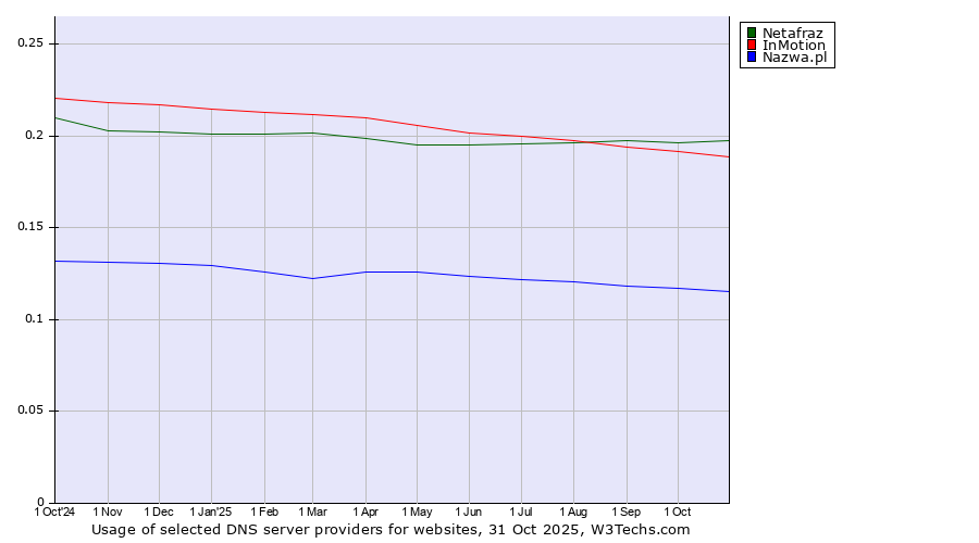 Historical trends in the usage of Netafraz vs. InMotion vs. Nazwa.pl