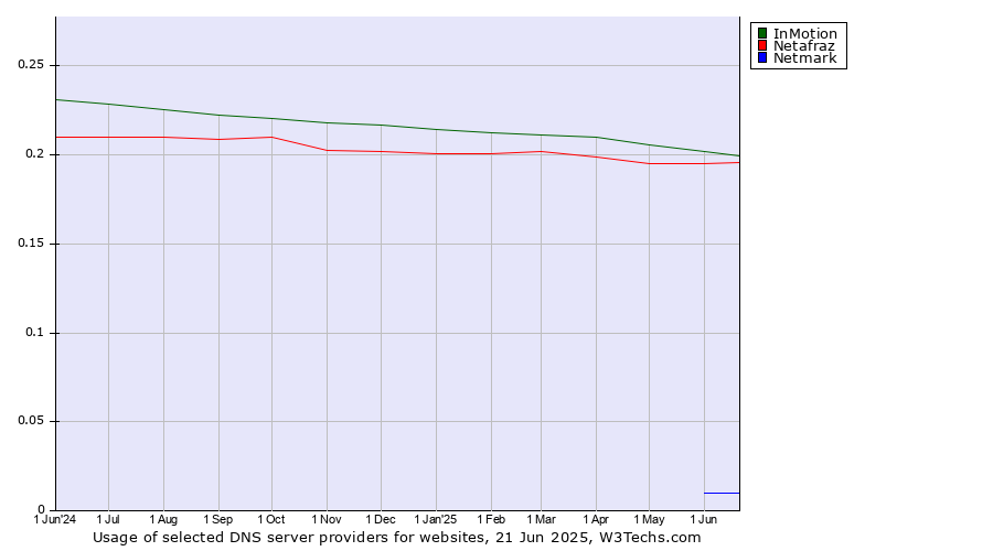 Historical trends in the usage of InMotion vs. Netafraz vs. Netmark