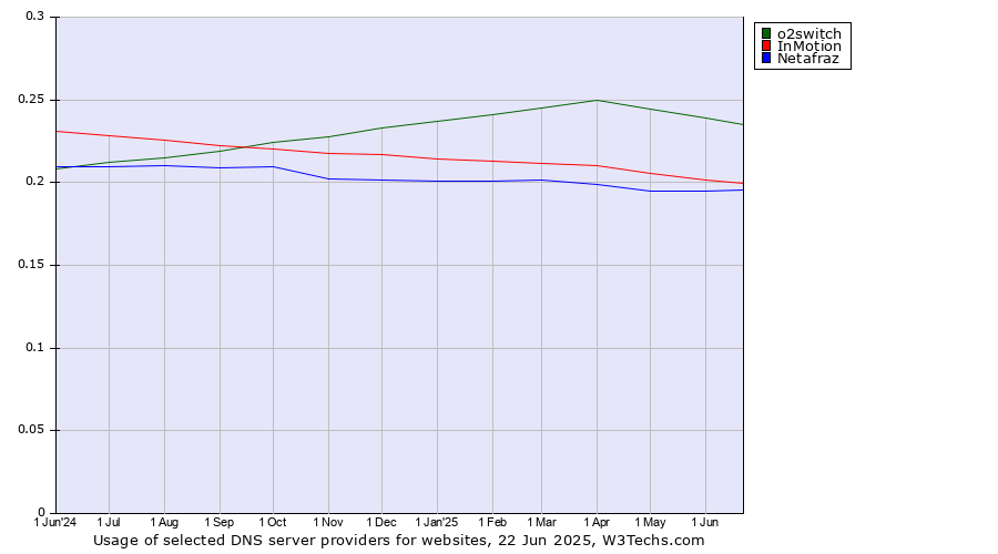 Historical trends in the usage of o2switch vs. InMotion vs. Netafraz