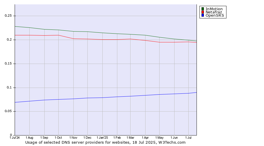 Historical trends in the usage of InMotion vs. Netafraz vs. OpenSRS