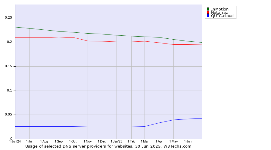 Historical trends in the usage of InMotion vs. Netafraz vs. QUIC.cloud