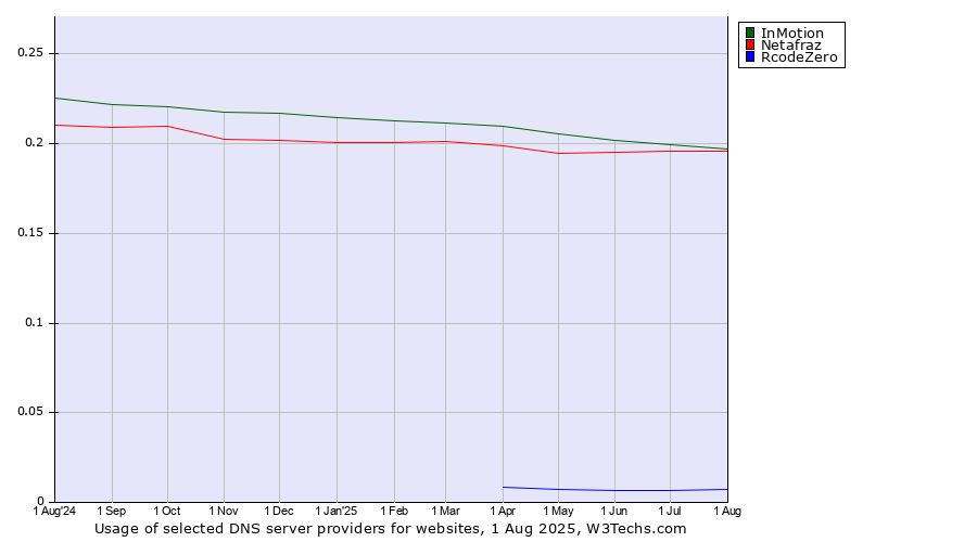 Historical trends in the usage of InMotion vs. Netafraz vs. RcodeZero