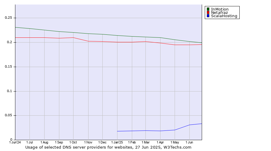 Historical trends in the usage of InMotion vs. Netafraz vs. ScalaHosting