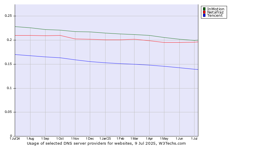 Historical trends in the usage of InMotion vs. Netafraz vs. Tencent