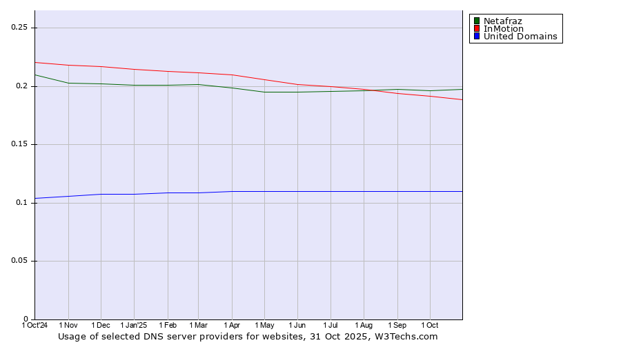 Historical trends in the usage of Netafraz vs. InMotion vs. United Domains