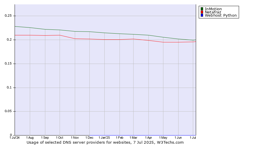 Historical trends in the usage of InMotion vs. Netafraz vs. Webhost Python