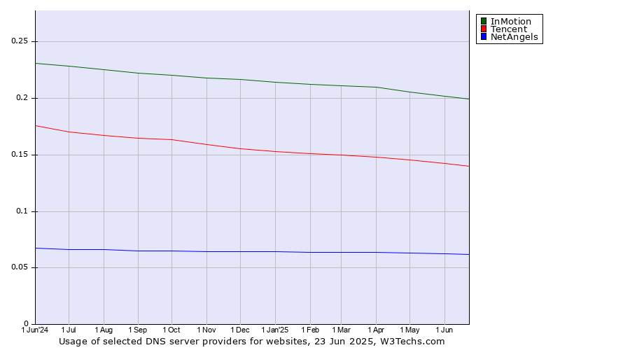 Historical trends in the usage of InMotion vs. Tencent vs. NetAngels