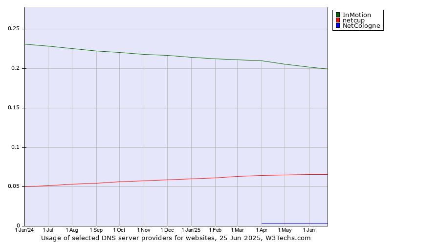 Historical trends in the usage of InMotion vs. netcup vs. NetCologne
