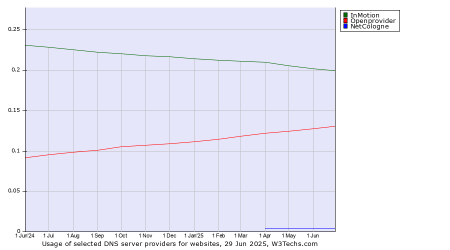 Historical trends in the usage of InMotion vs. Openprovider vs. NetCologne