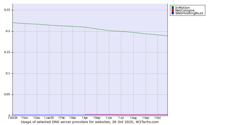 Historical trends in the usage of InMotion vs. NetCologne vs. WebHostingBuzz