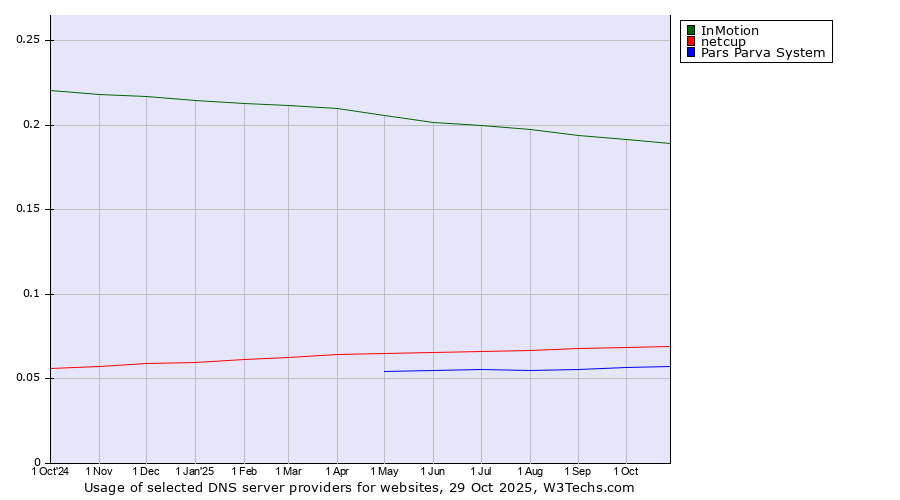Historical trends in the usage of InMotion vs. netcup vs. Pars Parva System