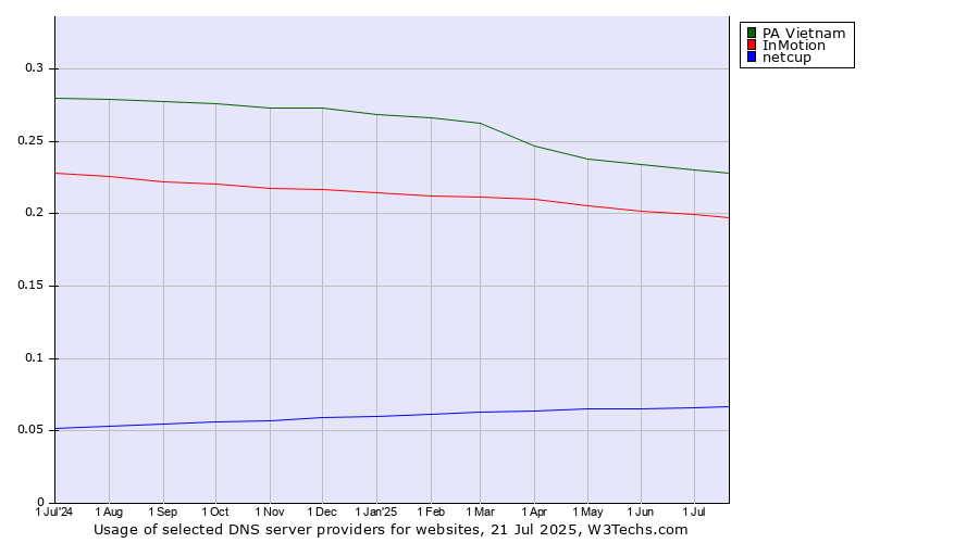 Historical trends in the usage of PA Vietnam vs. InMotion vs. netcup