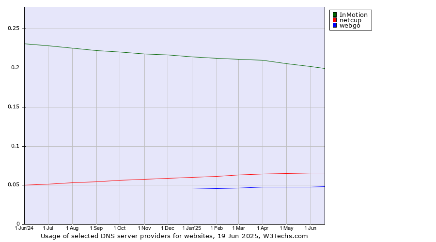 Historical trends in the usage of InMotion vs. netcup vs. webgo