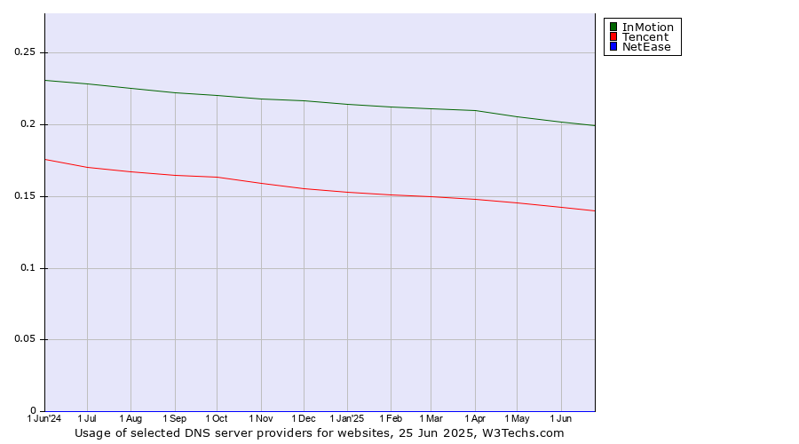 Historical trends in the usage of InMotion vs. Tencent vs. NetEase