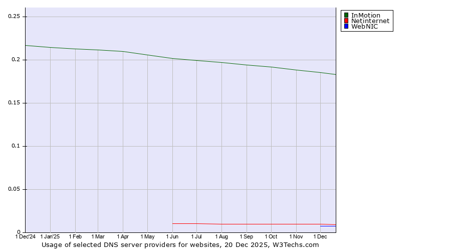 Historical trends in the usage of InMotion vs. Netinternet vs. WebNIC