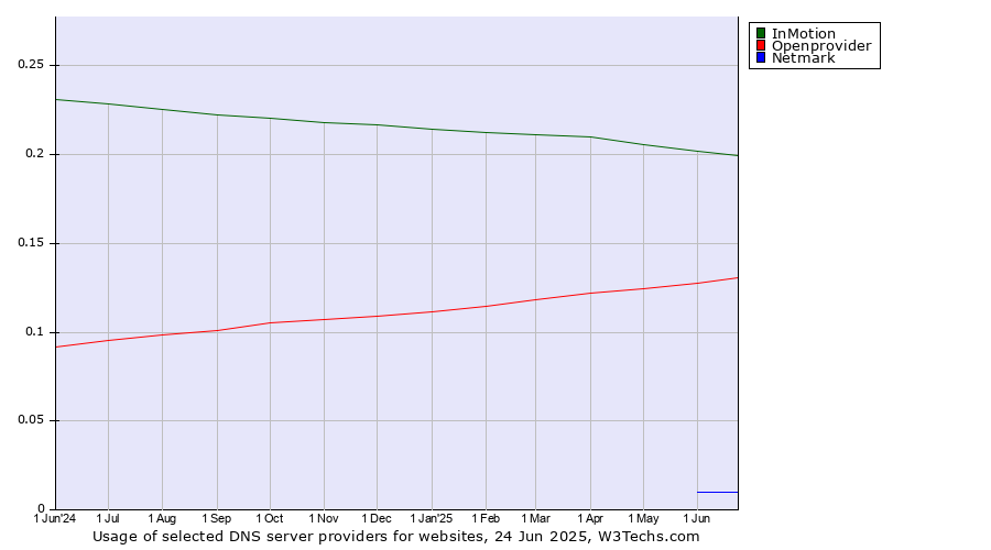 Historical trends in the usage of InMotion vs. Openprovider vs. Netmark