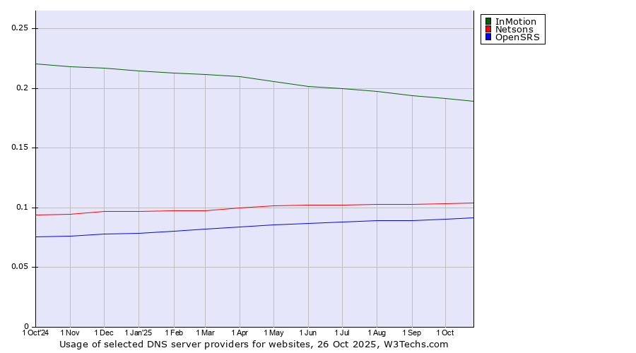 Historical trends in the usage of InMotion vs. Netsons vs. OpenSRS