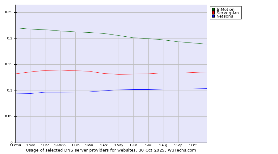 Historical trends in the usage of InMotion vs. Serverplan vs. Netsons