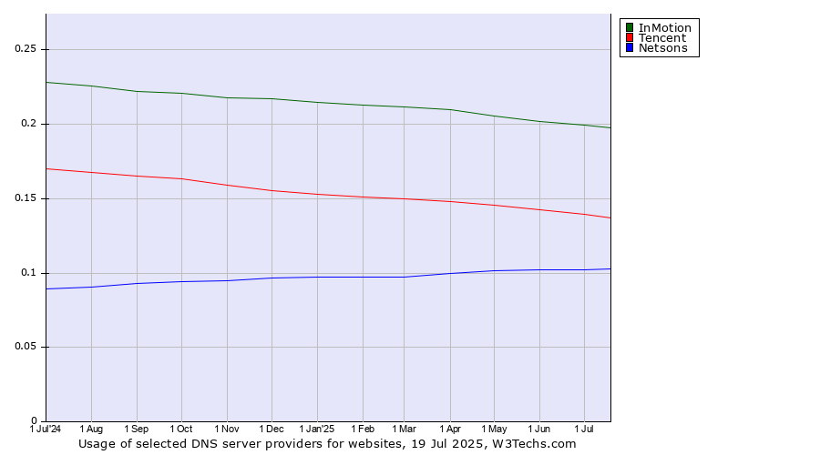 Historical trends in the usage of InMotion vs. Tencent vs. Netsons