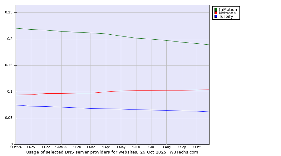 Historical trends in the usage of InMotion vs. Netsons vs. Turbify