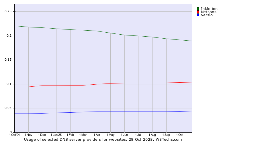 Historical trends in the usage of InMotion vs. Netsons vs. Versio
