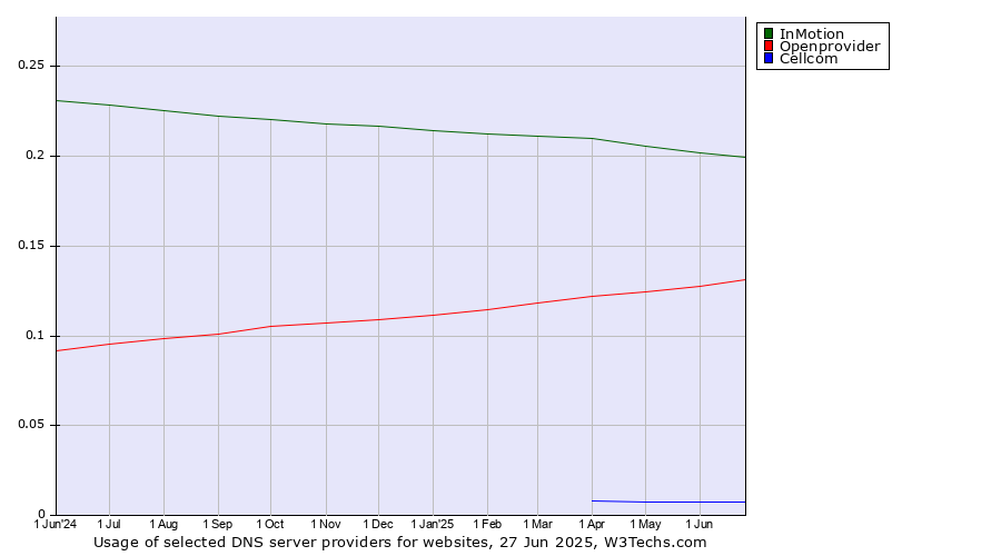 Historical trends in the usage of InMotion vs. Openprovider vs. Cellcom
