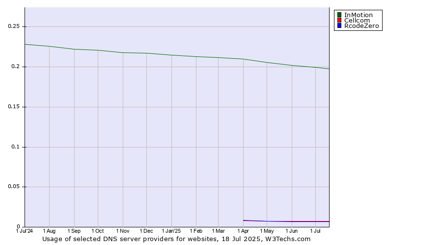 Historical trends in the usage of InMotion vs. Cellcom vs. RcodeZero