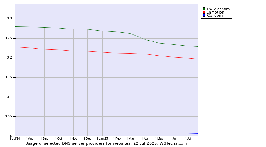Historical trends in the usage of PA Vietnam vs. InMotion vs. Cellcom