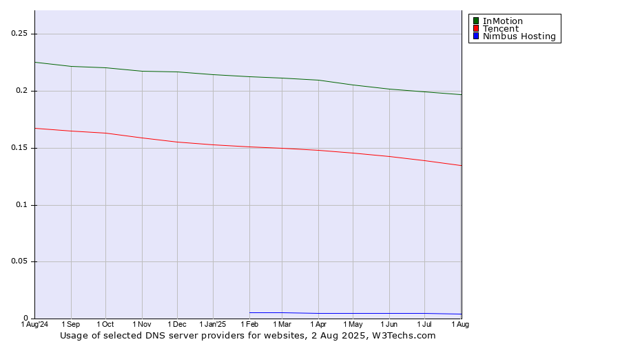 Historical trends in the usage of InMotion vs. Tencent vs. Nimbus Hosting