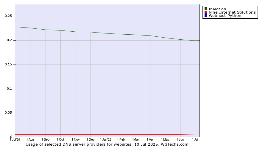 Historical trends in the usage of InMotion vs. Nine Internet Solutions vs. Webhost Python