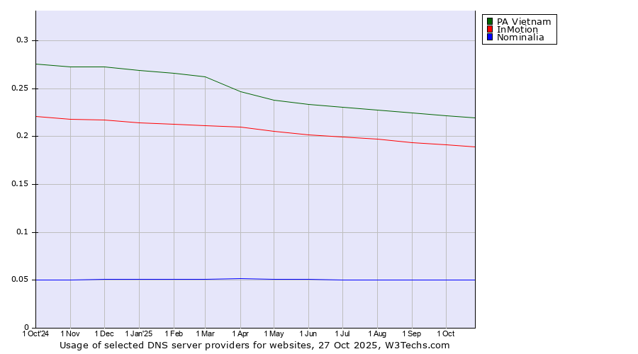 Historical trends in the usage of PA Vietnam vs. InMotion vs. Nominalia