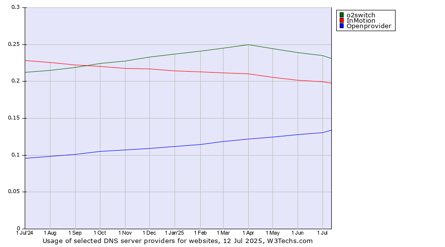 Historical trends in the usage of o2switch vs. InMotion vs. Openprovider