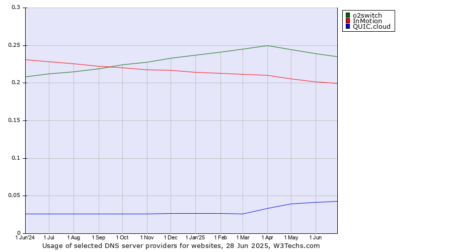 Historical trends in the usage of o2switch vs. InMotion vs. QUIC.cloud