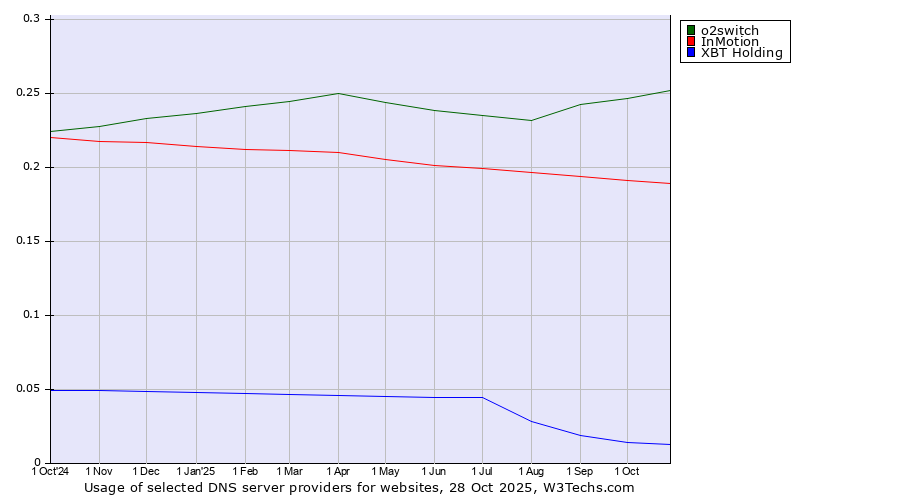 Historical trends in the usage of o2switch vs. InMotion vs. XBT Holding