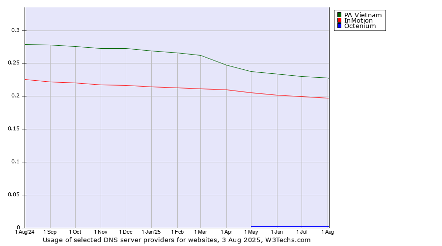 Historical trends in the usage of PA Vietnam vs. InMotion vs. Octenium