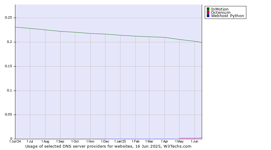 Historical trends in the usage of InMotion vs. Octenium vs. Webhost Python