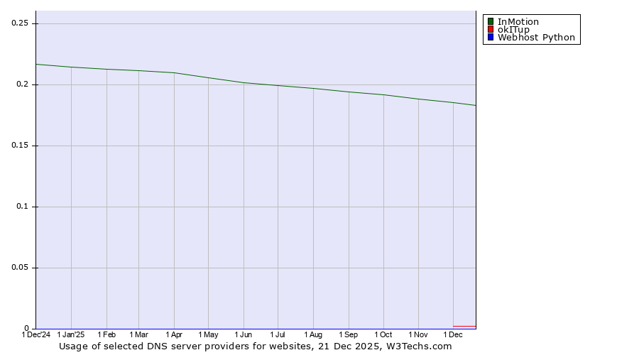 Historical trends in the usage of InMotion vs. okITup vs. Webhost Python
