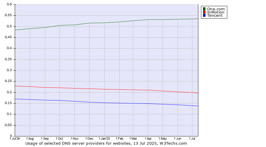 Historical trends in the usage of One.com vs. InMotion vs. Tencent